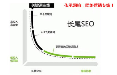 為什么在濟(jì)南網(wǎng)站建設(shè)中，做長尾關(guān)鍵詞至關(guān)重要？